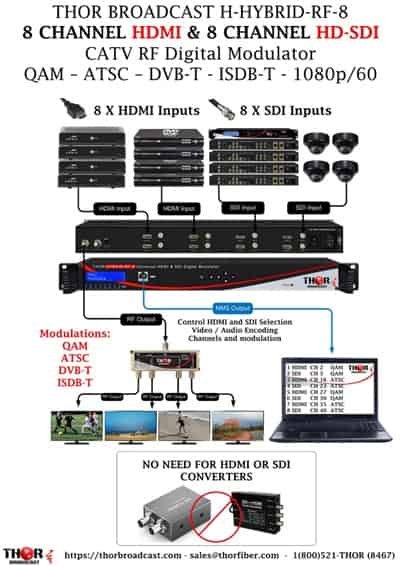 Drawing of 8-channel HDMI, SDI Clear CATV RF Modulator